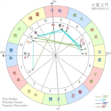 星座 查詢|星座命盤：查詢星盤的上升下降太陽月亮金星天頂天底